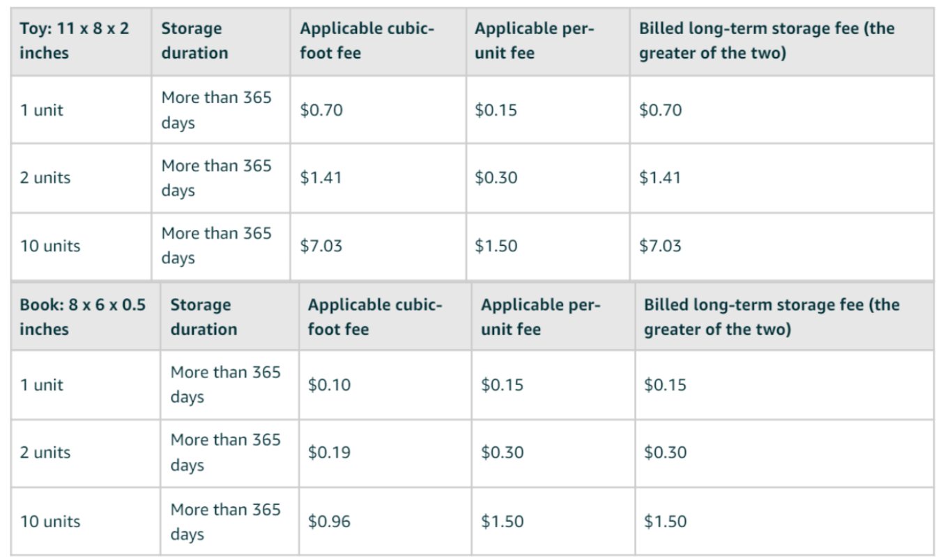 FBA Fees examples and guide 