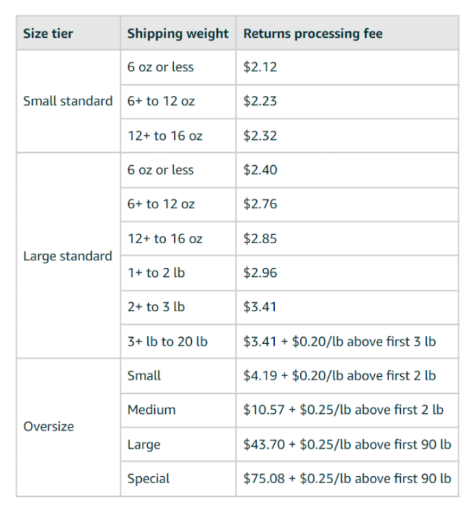 FBA Product return fees 