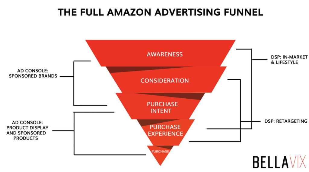 The Full Amazon Advertising Funnel