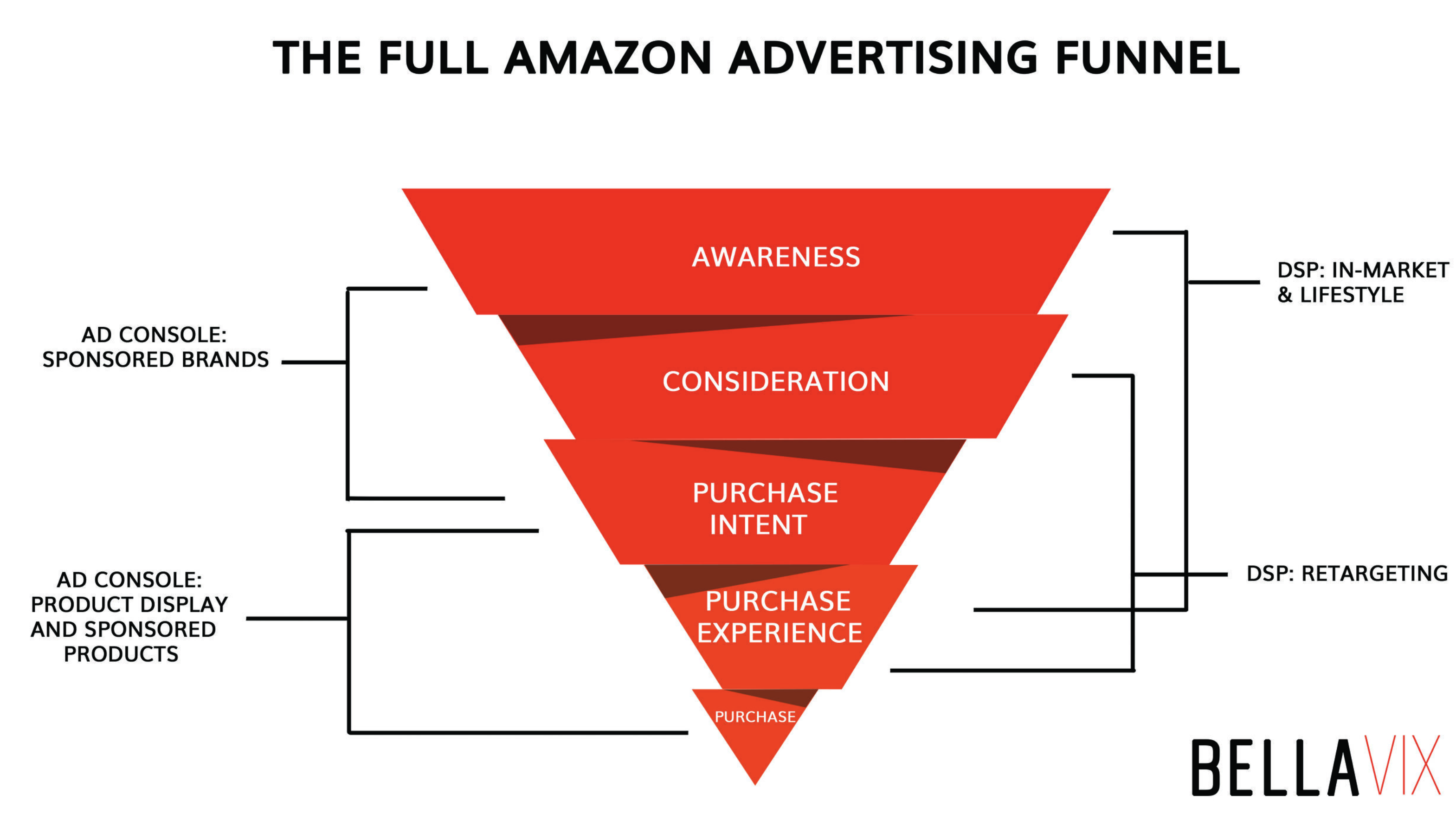 An Introduction to Amazon Display (DSP) Advertising Strategies