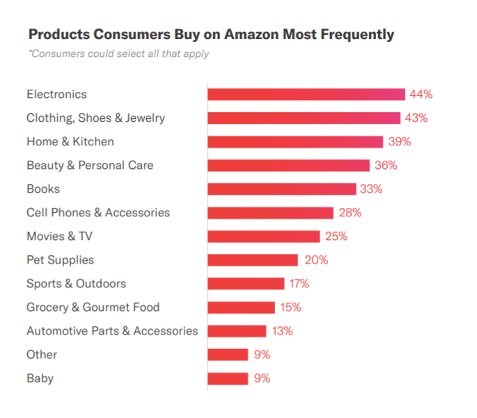 Category Market Share on Amazon