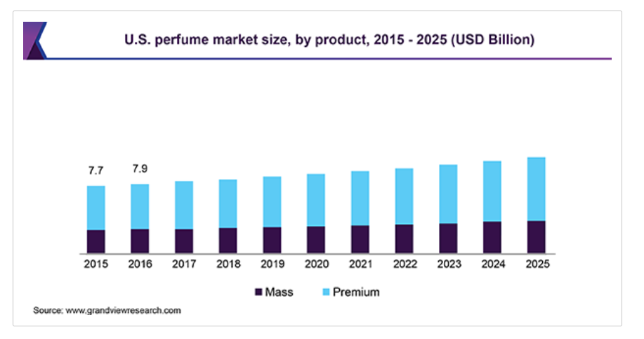 perfume industry statistics