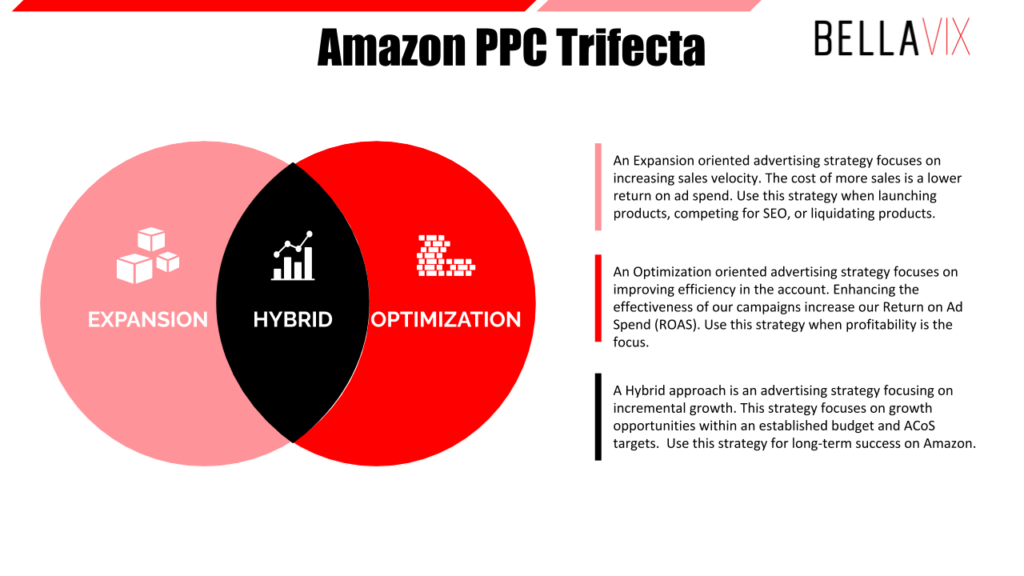 Amazon PPC Trifecta Triangle