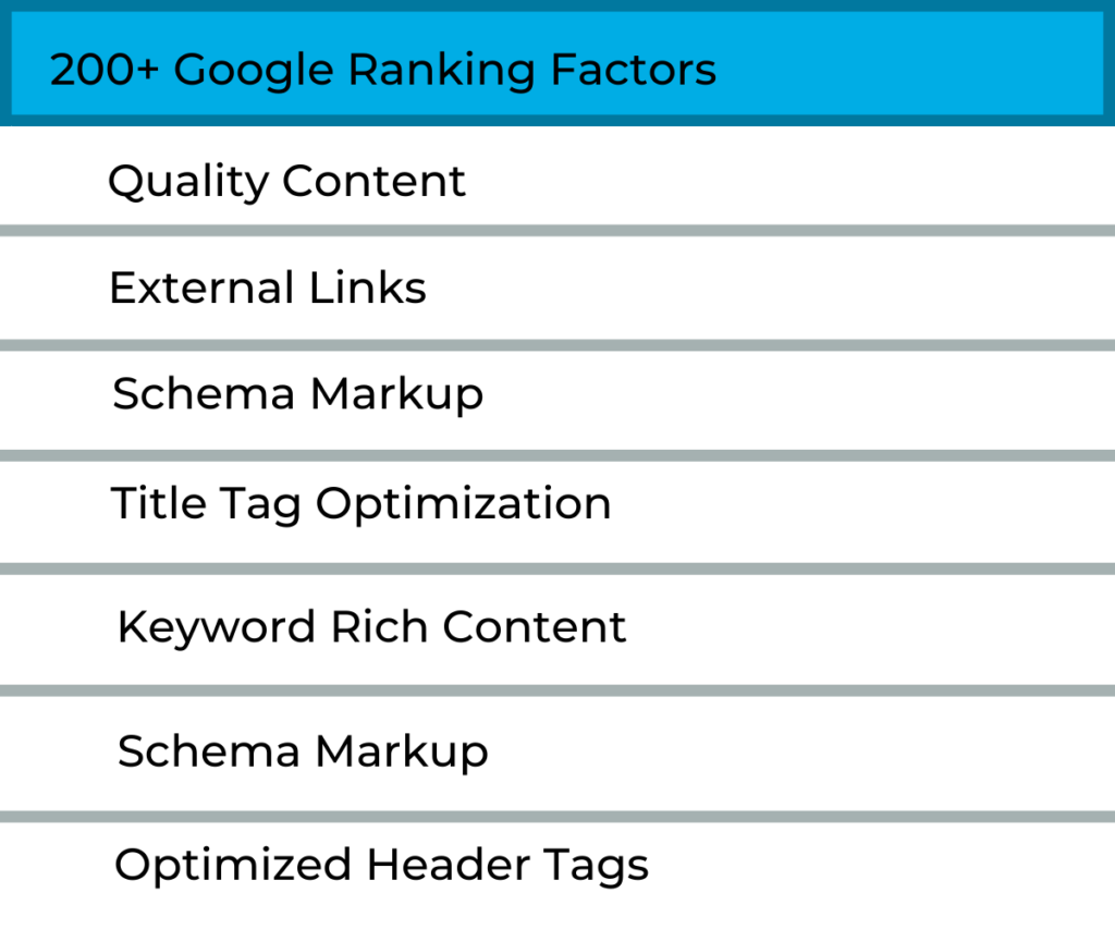 Google Ranking Factors not Amazon