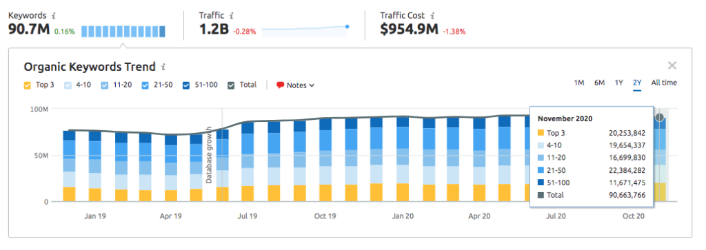 SEM Rush Steady Growth Selling on Amazon vs. Your Own Site: Pros and Cons of Both BellaVix