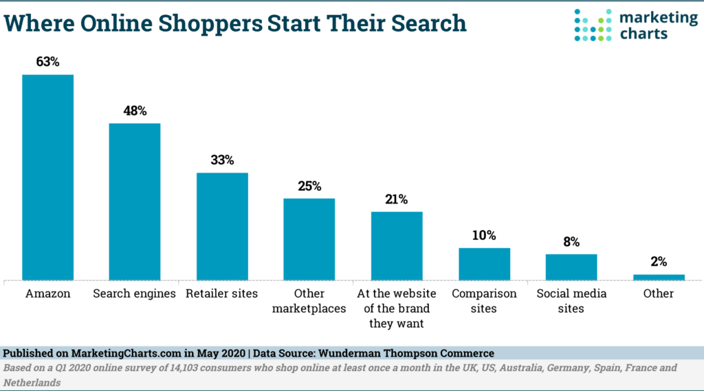 Where-Online-Shoppers-Start-Their-Search-Amazon