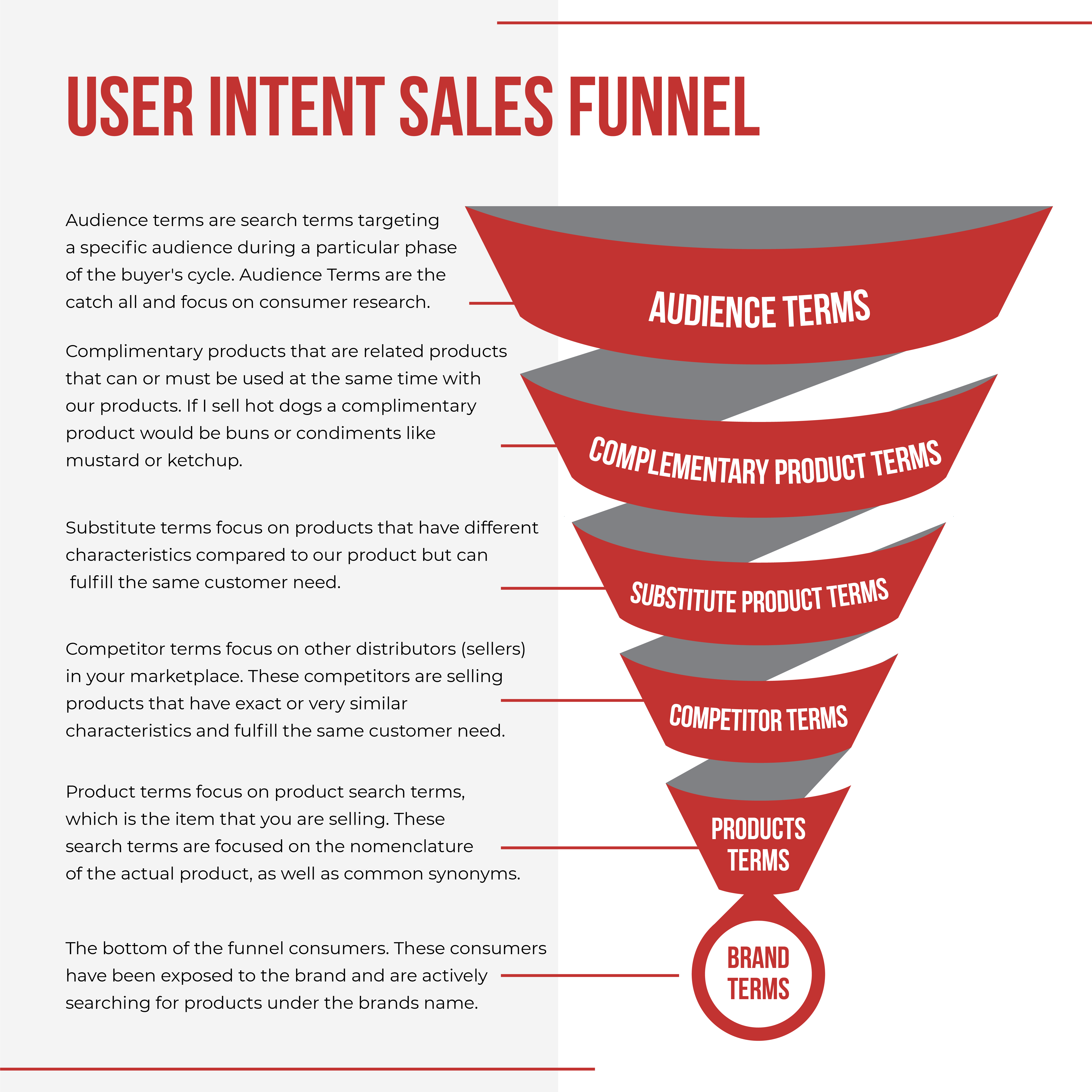User Intent Funnel infographic
