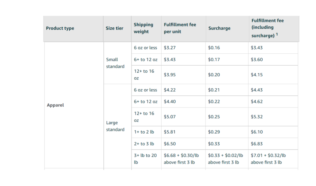 2022 FBA fees for Appare