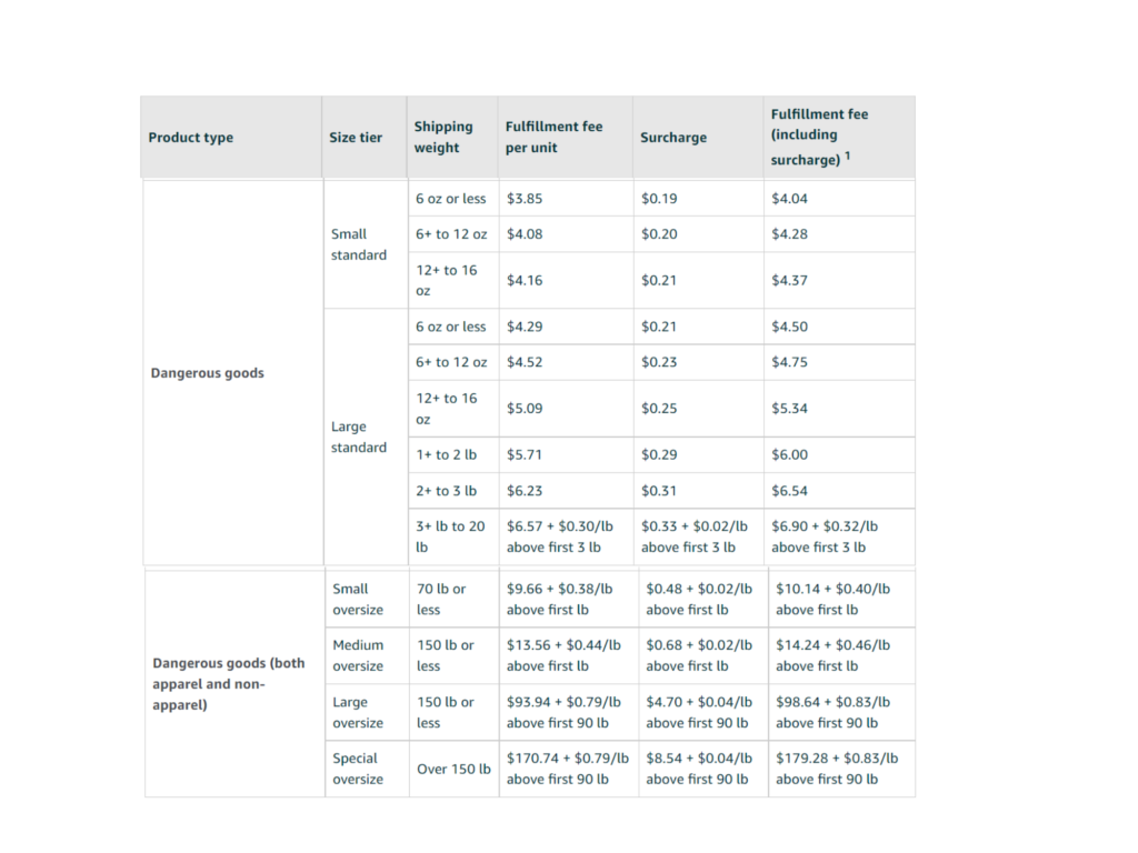 2022 FBA Fees for Dangerous goods (both apparel and non-apparel)