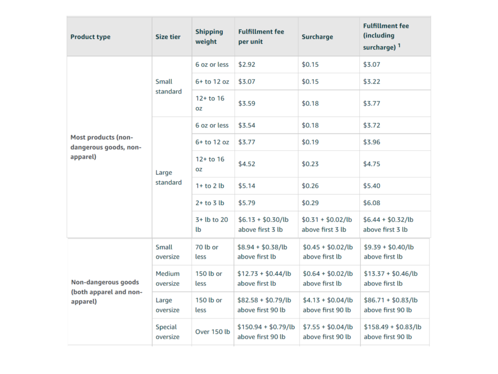 2022 FBA fees for Most products (non-dangerous goods, non-apparel)
