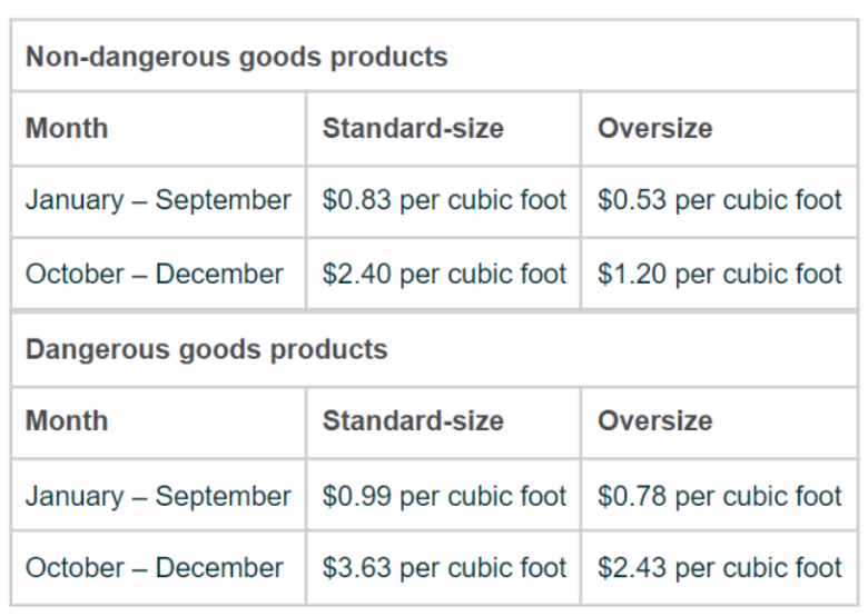 FBA Inventory Fees 2022