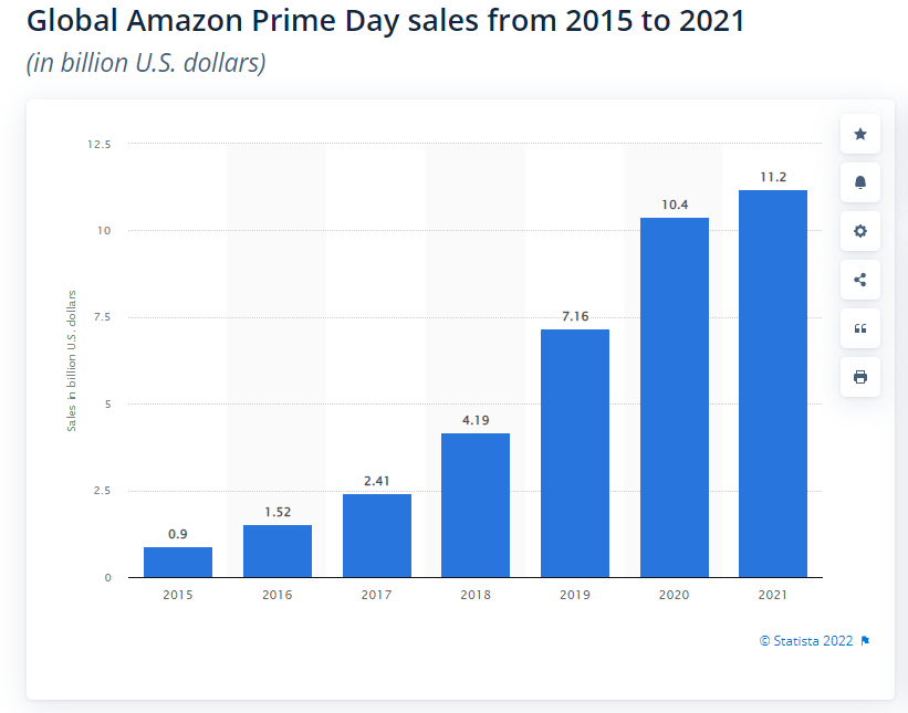 Prime Day Advertising Strategies BellaVix 