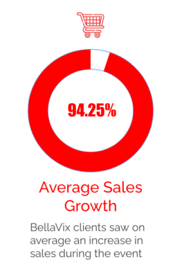 Avg Sale Growth BellaVix Clients PEAS 2022