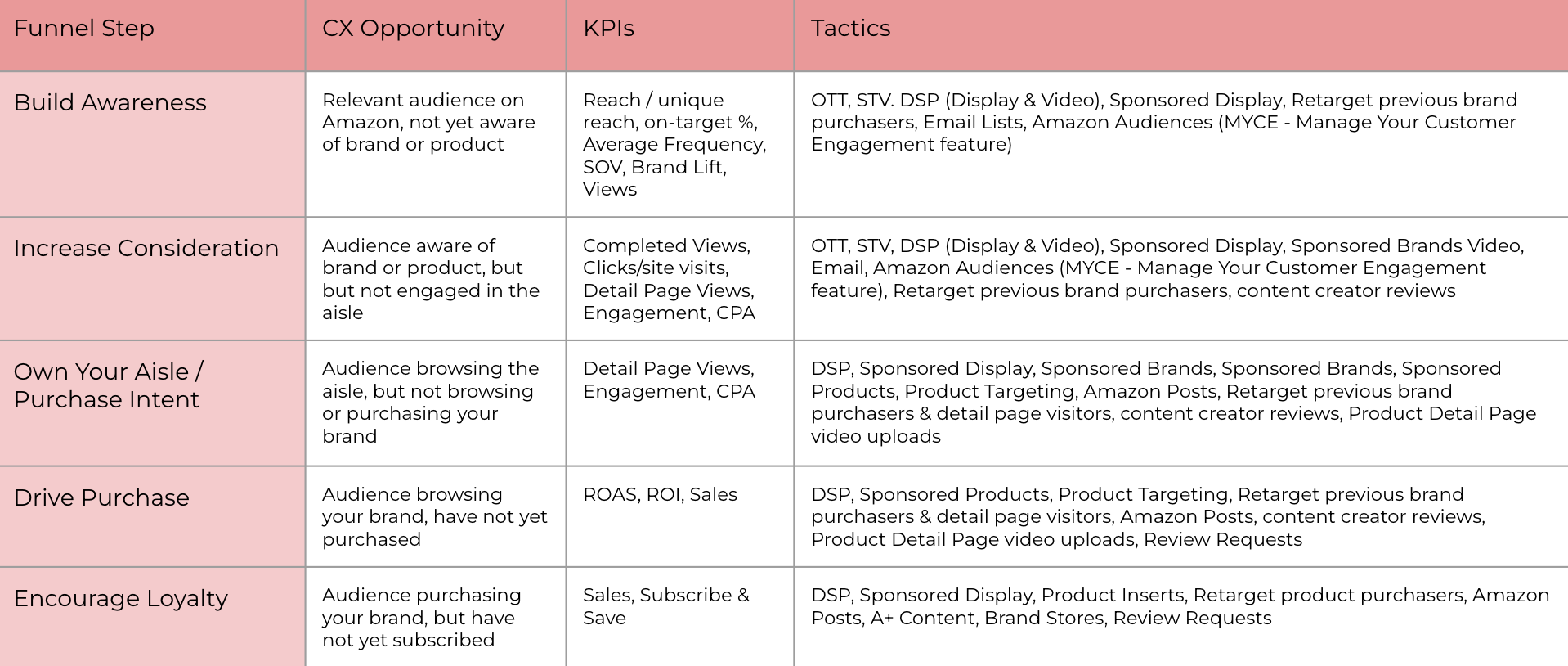 Amazon Advertising Full Funnel Tactics & KPIs