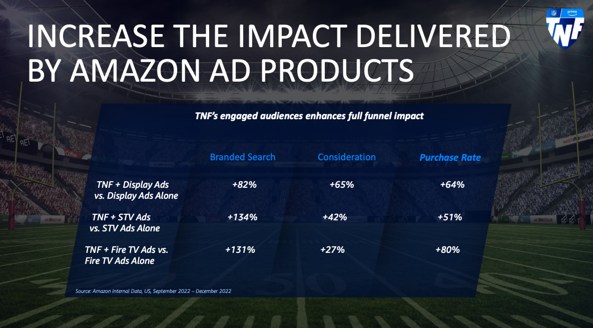 Amazon TNF Reach, Engagement, Conversions