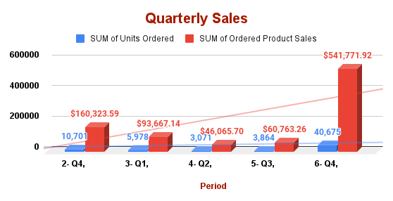 Quarterly Sales 1