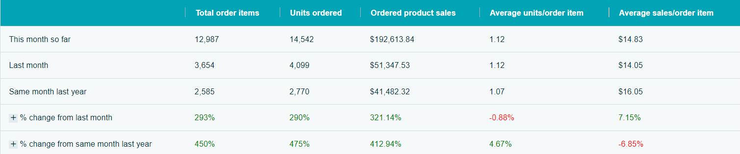 Beauty-category-Sales-Unites-ordered