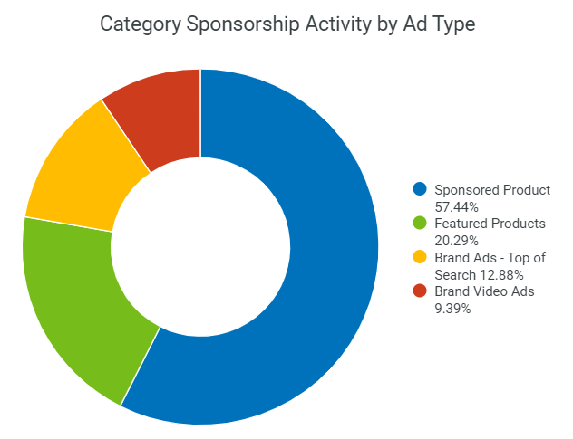 ADVERTISING Beauty brands invested 54.44% of their advertising budget in Sponsored Product campaigns to show their discounts in the search results, followed by featured products with 20.29%, Sponsored Brands with 12.88%, and Brand Video Ads with 9.39%: