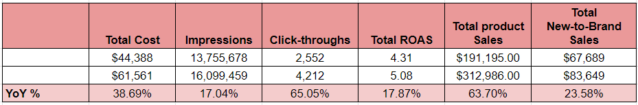 Yearly performance 1