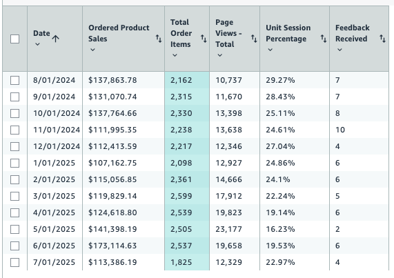 Optimizing for A9 Search Amazon Performance Sales Metrics