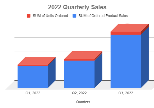 2022 Quarterly Sales 1