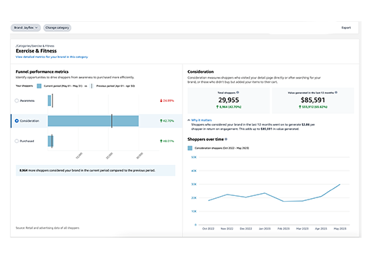 Accelerate Your CTR with Amazon Advertising Unique Strategies_Brand_Metrics_3