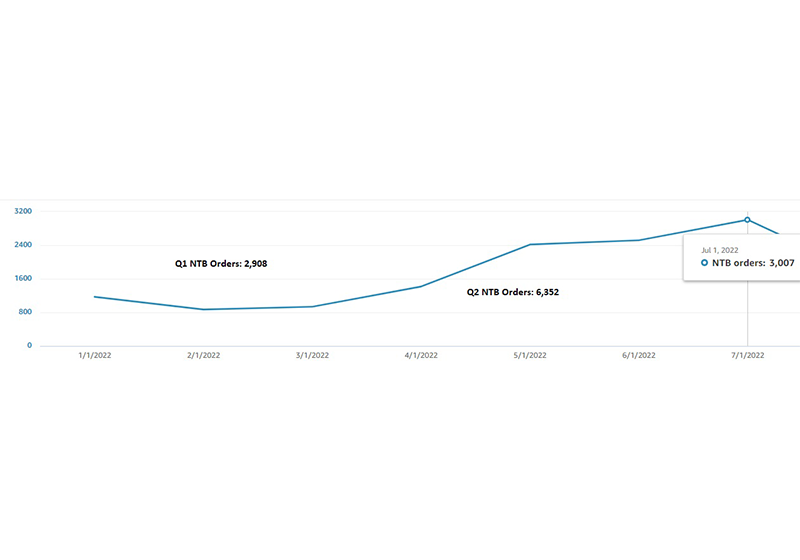 New to brand ordersAccount growth case study - introducing our brand to new potential customers BellaVix