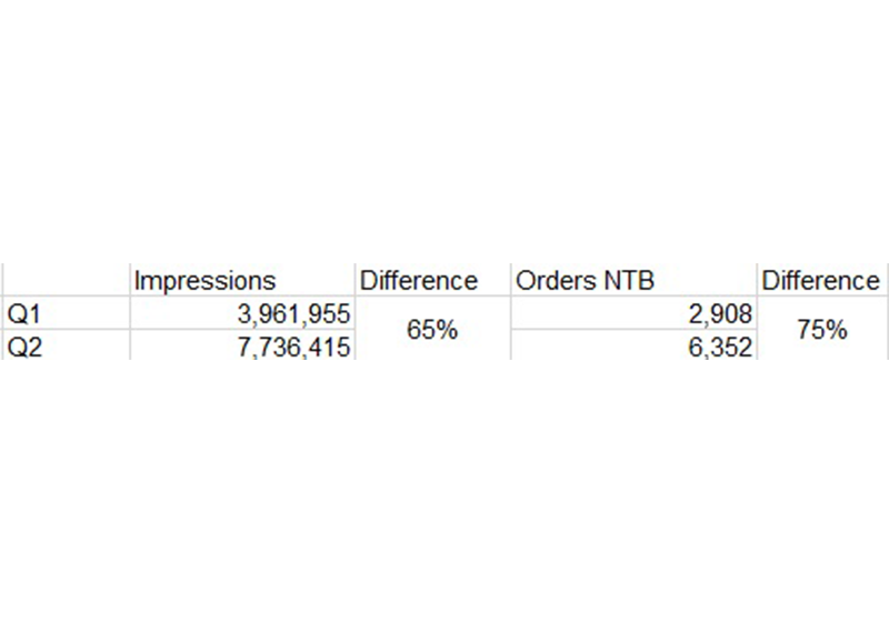 Account growth case study - introducing our brand to new potential customers BellaVix q1 vs q2 impresions and growth