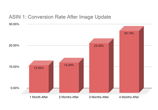 Asin-1-Conversion-Rate-Increase-After-Image-Update