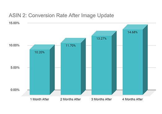 Asin-2-Conversion-Rate-Increase-After-Image-Update