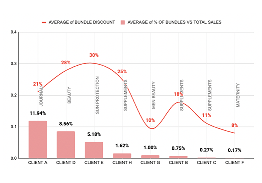 Average-of-Bundles-Discount-Average-%-of-Bundle-vs-Total-Sales-BellaVix-1