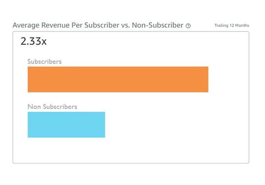 Average revenue - Suplement Brand Grows with Save & subscribe BellaVix case study 2