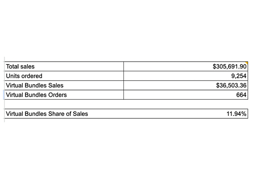 Virtual Bundle Revolutionizing eCommerce: How Innovative Bundling Strategies Supercharged Sales and Brand Recognition on Amazon