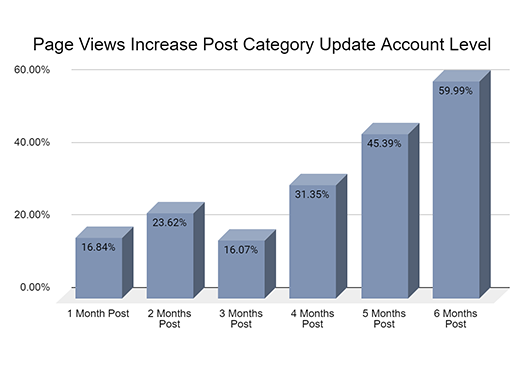Category Update Impact on Sales Page Views increase 1A