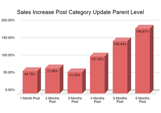 Category Update Impact on Sales increase A