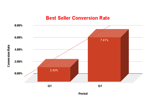 Conversion-rate-2022vs2023-1-noyear Conversion-rate-2022vs2023-1-noyear