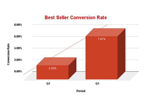 Conversion-rate-2022vs2023-1-noyear