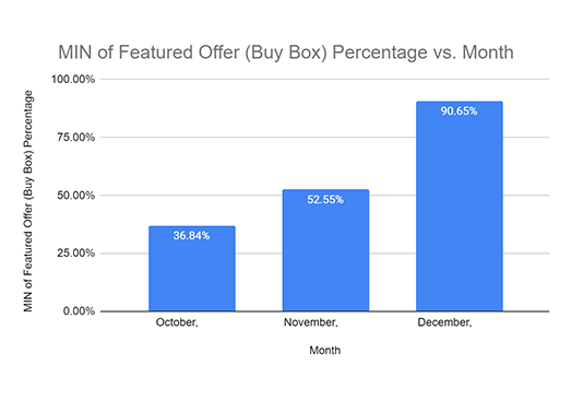 Featured-Offer-(Buy-Box)-Percentage-vs-Month-2