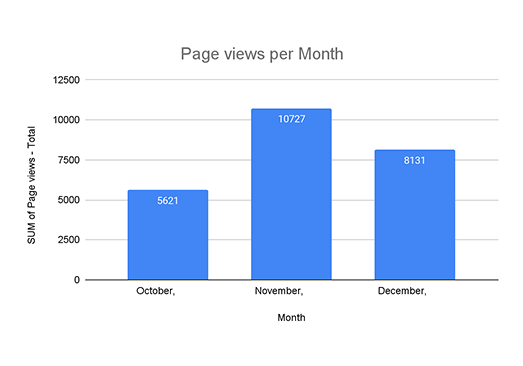 Page-Views-Per-Month-2