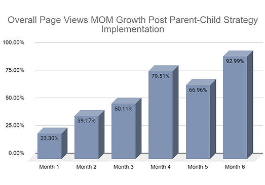 Parent-Child Strategy Impact on Sales Growth Page Views 1a