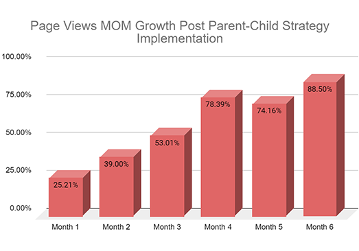 Parent-Child Strategy Impact on Sales Growth Page Views Overall page Views 1a