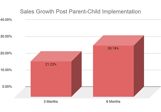 Parent-Child Strategy Impact on Sales Growth Page Views Parent child 1a