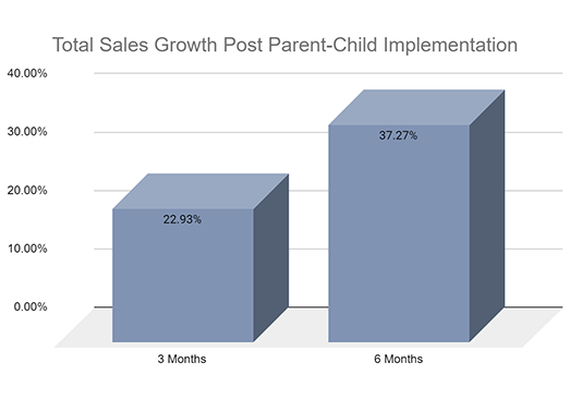 Parent-Child Strategy Impact on Sales Growth Page Views Total Sales Parent child 1a