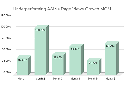 Parent-Child Strategy Impact on Sales Growth Page Views Underperforming asins 1a