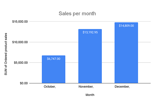 Sales-Per-Month-2