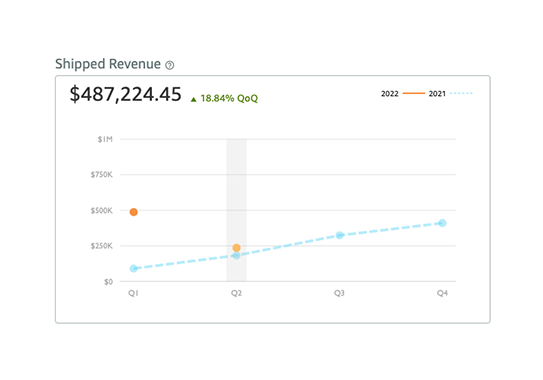 Shipped Revenue - Suplement Brand Grows with Save & subscribe BellaVix case study 2