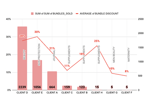 Sum-of-Bundles-Sold-Average-of-Bundle-Discount-BellaVix-1