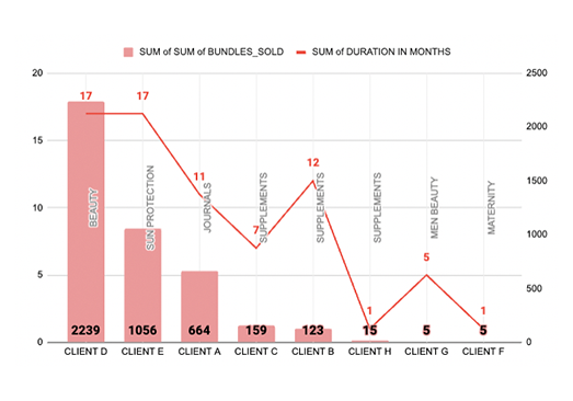 Sum-of-Bundles-Sold-of-Duration-in-Months-BellaVix-1