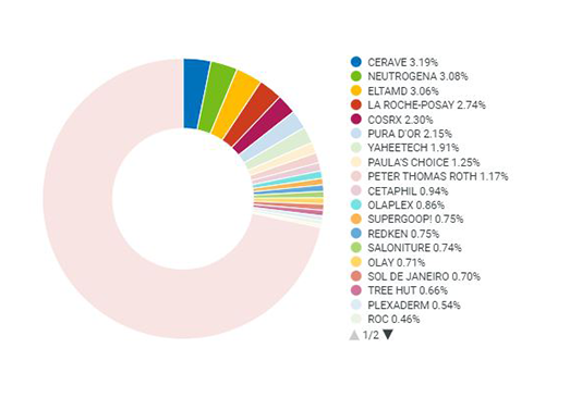 Top 10 Brands Beauty Category 1