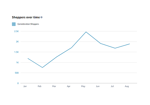 Shoppers over time consideration